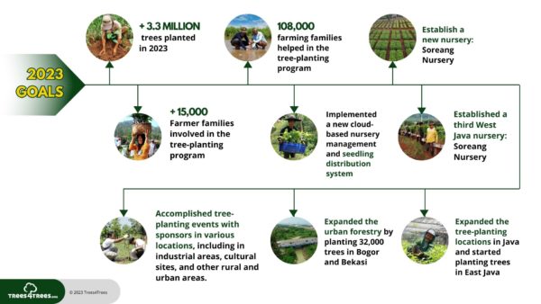 Green journey; reforestation goals_trees4trees
